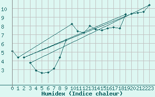 Courbe de l'humidex pour Herstmonceux (UK)