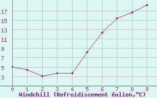 Courbe du refroidissement olien pour Vest-Torpa Ii