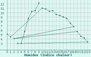 Courbe de l'humidex pour Katajaluoto