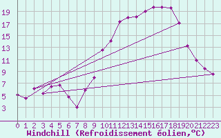 Courbe du refroidissement olien pour Blois (41)