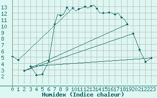 Courbe de l'humidex pour Shoream (UK)