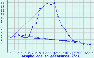 Courbe de tempratures pour San Bernardino