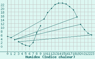 Courbe de l'humidex pour Aranda de Duero