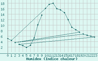 Courbe de l'humidex pour Mallersdorf-Pfaffenb