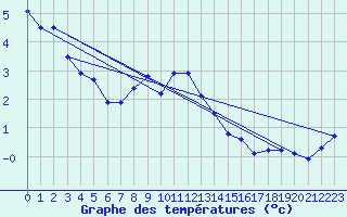 Courbe de tempratures pour La Fretaz (Sw)