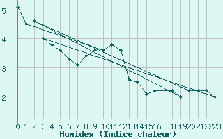 Courbe de l'humidex pour Smhi