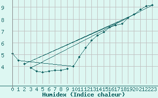 Courbe de l'humidex pour Ploeren (56)