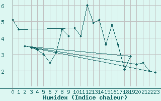 Courbe de l'humidex pour La Brvine (Sw)