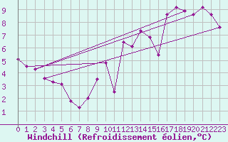 Courbe du refroidissement olien pour Chailles (41)
