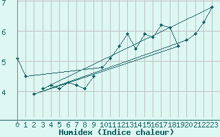 Courbe de l'humidex pour Neu Ulrichstein