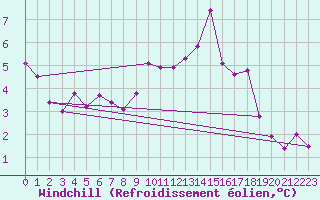 Courbe du refroidissement olien pour Reims-Prunay (51)