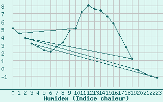 Courbe de l'humidex pour Zerind