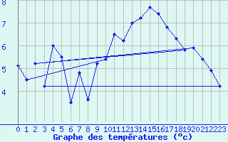 Courbe de tempratures pour Arosa