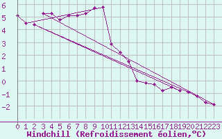 Courbe du refroidissement olien pour Nris-les-Bains (03)