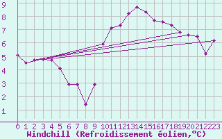 Courbe du refroidissement olien pour Kremsmuenster