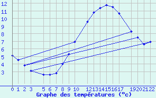 Courbe de tempratures pour Diepenbeek (Be)