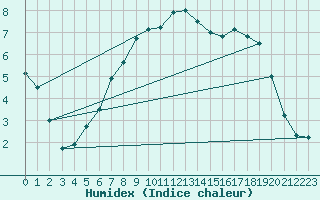 Courbe de l'humidex pour Hallands Vadero