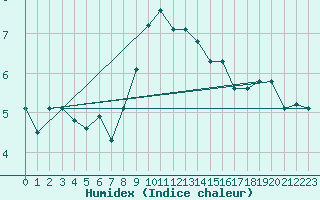 Courbe de l'humidex pour Retie (Be)