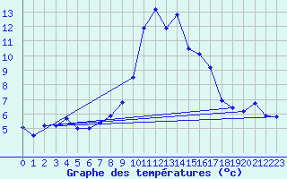 Courbe de tempratures pour Solenzara - Base arienne (2B)