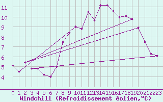 Courbe du refroidissement olien pour Munte (Be)