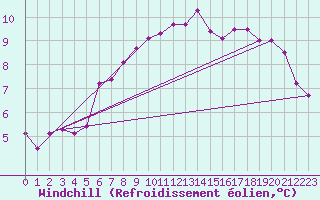 Courbe du refroidissement olien pour Melle (Be)