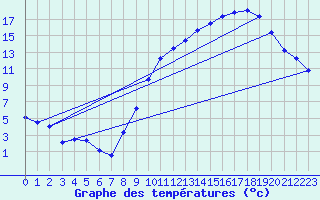 Courbe de tempratures pour Avord (18)