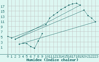 Courbe de l'humidex pour Avord (18)