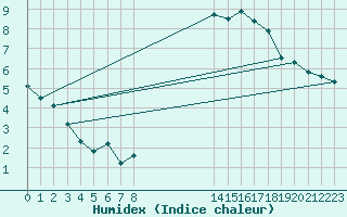 Courbe de l'humidex pour Pordic (22)