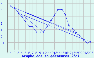 Courbe de tempratures pour Ernage (Be)