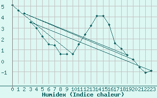 Courbe de l'humidex pour Ernage (Be)