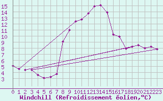 Courbe du refroidissement olien pour Schpfheim