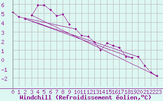 Courbe du refroidissement olien pour Eskilstuna