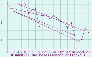 Courbe du refroidissement olien pour Locarno (Sw)