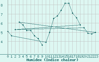 Courbe de l'humidex pour Lanvoc (29)