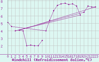 Courbe du refroidissement olien pour Bourges (18)