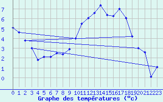 Courbe de tempratures pour Sunne