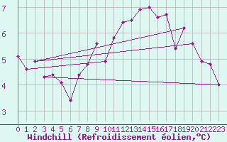 Courbe du refroidissement olien pour Mumbles