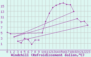 Courbe du refroidissement olien pour Saint-Mdard-d