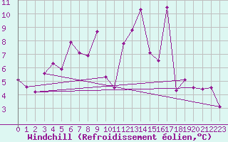 Courbe du refroidissement olien pour Kloevsjoehoejden