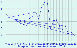Courbe de tempratures pour Mattsee