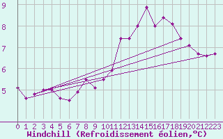 Courbe du refroidissement olien pour Rouen (76)