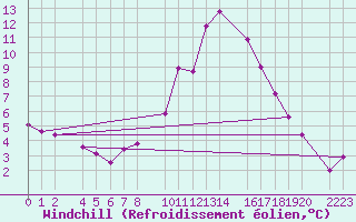 Courbe du refroidissement olien pour Bujarraloz
