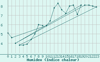 Courbe de l'humidex pour Dunkerque (59)