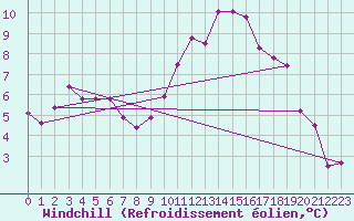 Courbe du refroidissement olien pour Saint-Vrand (69)