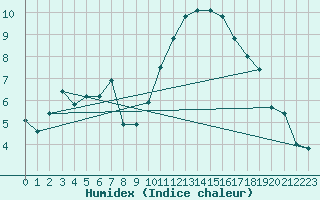 Courbe de l'humidex pour Saint-Vrand (69)