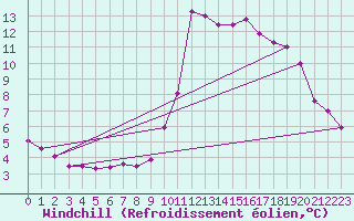 Courbe du refroidissement olien pour Nice (06)
