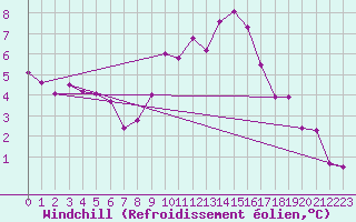 Courbe du refroidissement olien pour La Beaume (05)