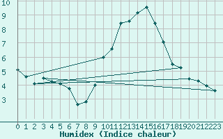 Courbe de l'humidex pour La Beaume (05)