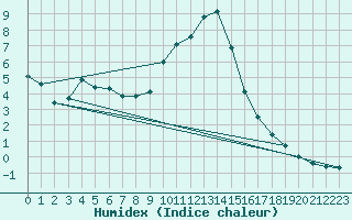 Courbe de l'humidex pour Villach