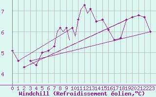 Courbe du refroidissement olien pour Scilly - Saint Mary